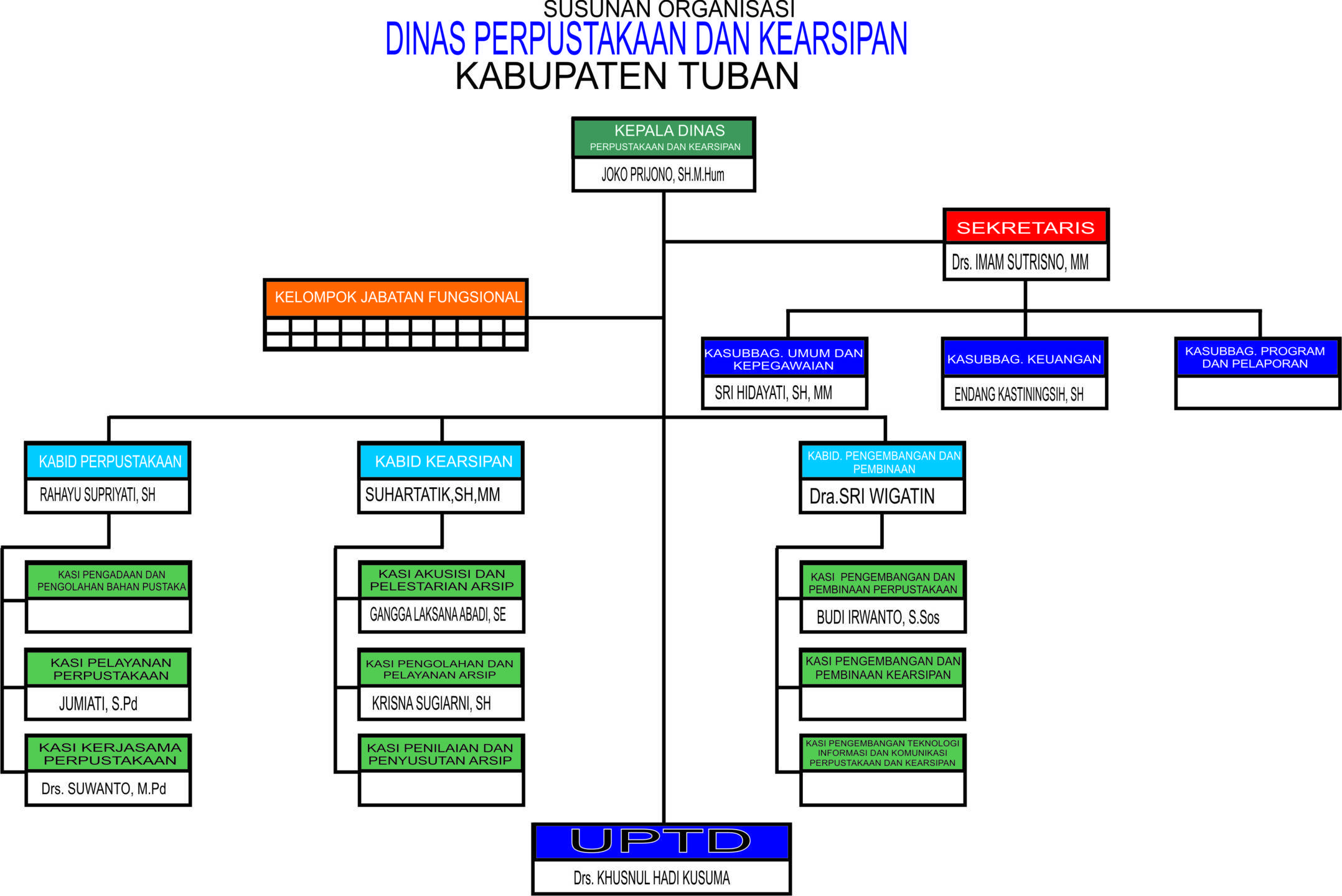 Struktur Organisasi Dinas Perpustakaan Dan Kearsipan Vrogue Co